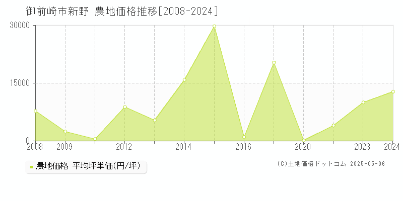 御前崎市新野の農地価格推移グラフ 