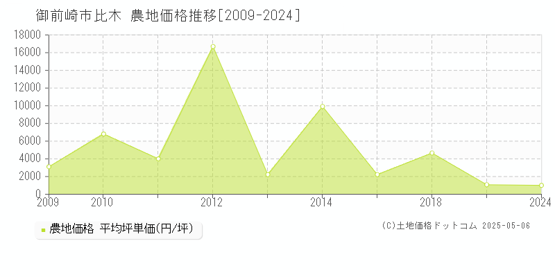 比木(御前崎市)の農地価格推移グラフ(坪単価)[2009-2024年]