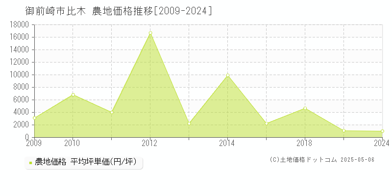 御前崎市比木の農地価格推移グラフ 