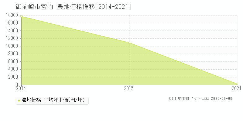 宮内(御前崎市)の農地価格推移グラフ(坪単価)[2014-2021年]