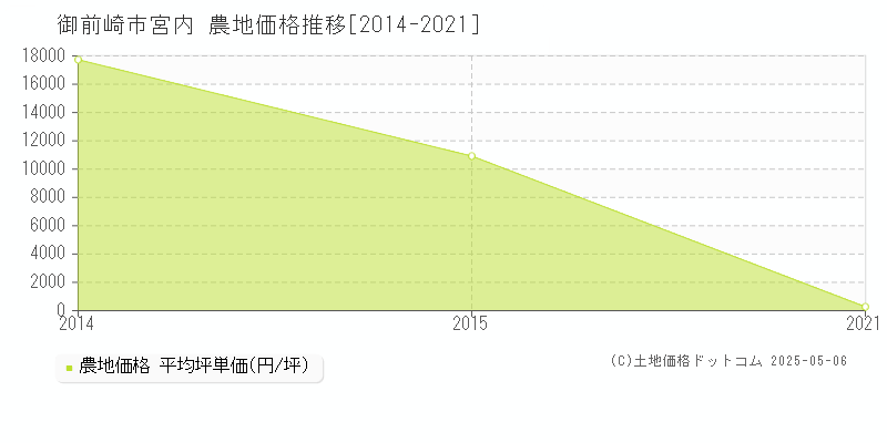 御前崎市宮内の農地価格推移グラフ 