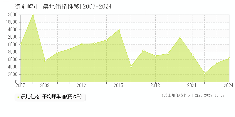 御前崎市(静岡県)の農地価格推移グラフ(坪単価)[2007-2024年]