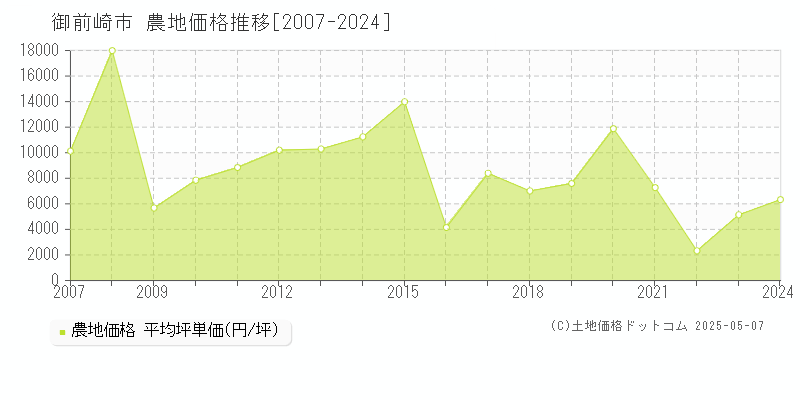 御前崎市の農地価格推移グラフ 