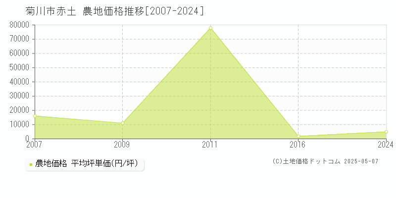赤土(菊川市)の農地価格推移グラフ(坪単価)[2007-2024年]