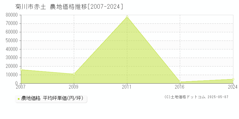 菊川市赤土の農地価格推移グラフ 