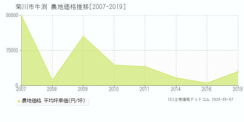 牛渕(菊川市)の農地価格推移グラフ(坪単価)[2007-2019年]