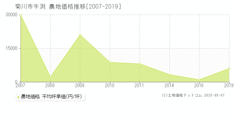 菊川市牛渕の農地価格推移グラフ 