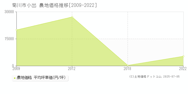 小出(菊川市)の農地価格推移グラフ(坪単価)[2009-2022年]