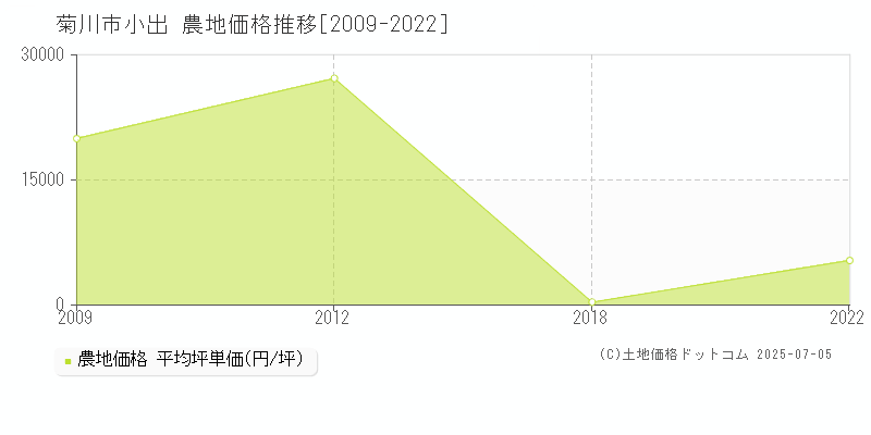 菊川市小出の農地価格推移グラフ 