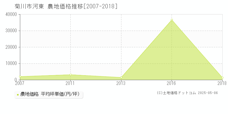河東(菊川市)の農地価格推移グラフ(坪単価)[2007-2018年]