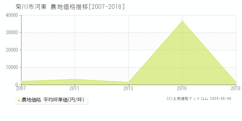 菊川市河東の農地価格推移グラフ 