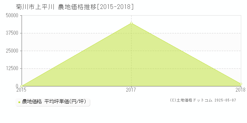 上平川(菊川市)の農地価格推移グラフ(坪単価)[2015-2018年]