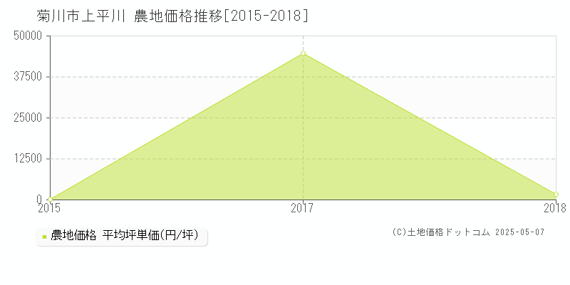 菊川市上平川の農地価格推移グラフ 