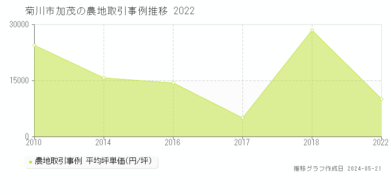菊川市加茂の農地価格推移グラフ 