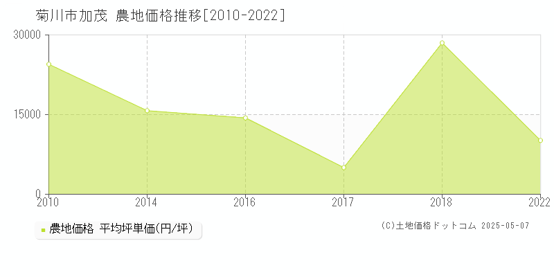 加茂(菊川市)の農地価格推移グラフ(坪単価)[2010-2022年]