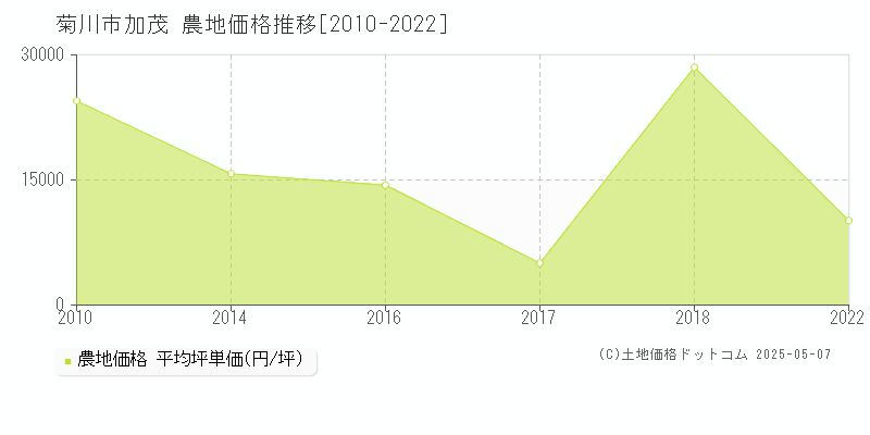 菊川市加茂の農地価格推移グラフ 