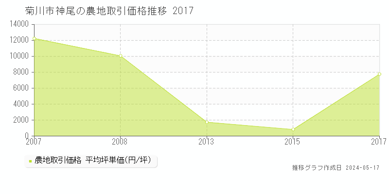 菊川市神尾の農地価格推移グラフ 
