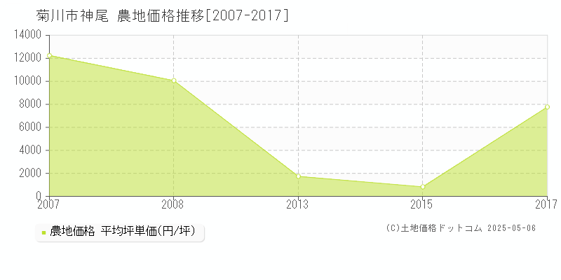 神尾(菊川市)の農地価格推移グラフ(坪単価)[2007-2017年]
