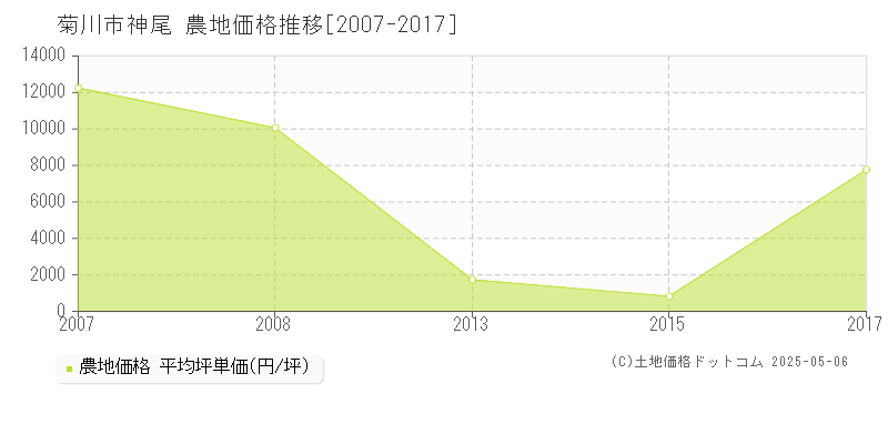 菊川市神尾の農地価格推移グラフ 