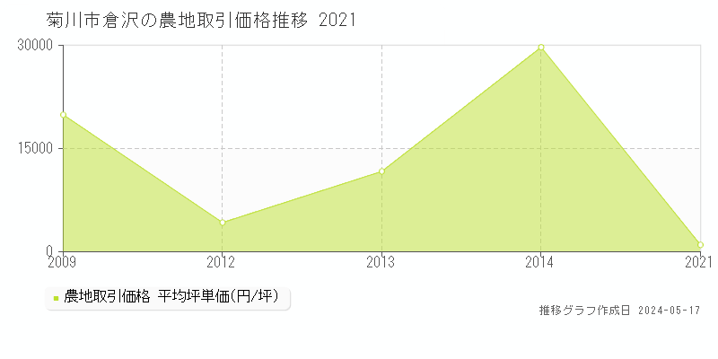 菊川市倉沢の農地価格推移グラフ 