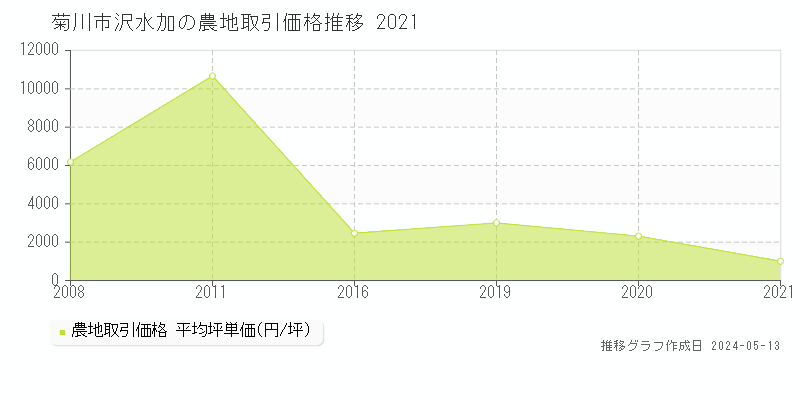 菊川市沢水加の農地価格推移グラフ 