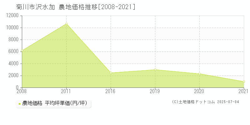 沢水加(菊川市)の農地価格推移グラフ(坪単価)[2008-2021年]