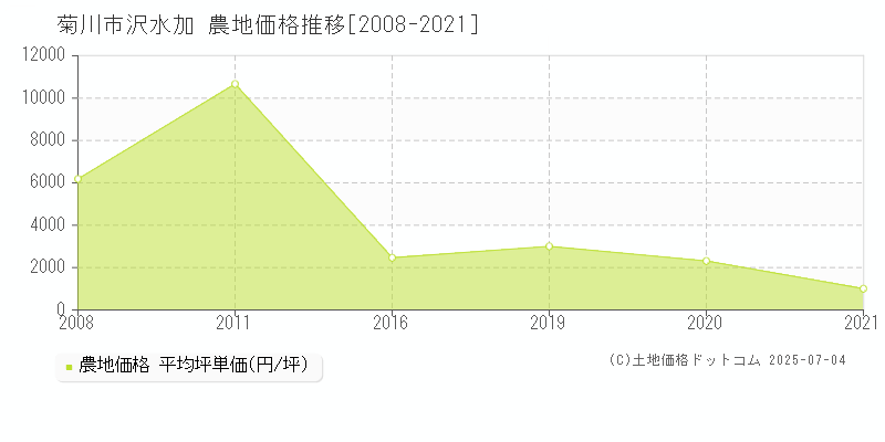 菊川市沢水加の農地価格推移グラフ 