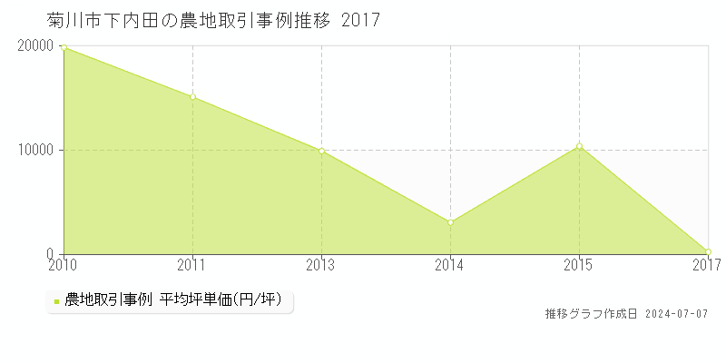 菊川市下内田の農地価格推移グラフ 