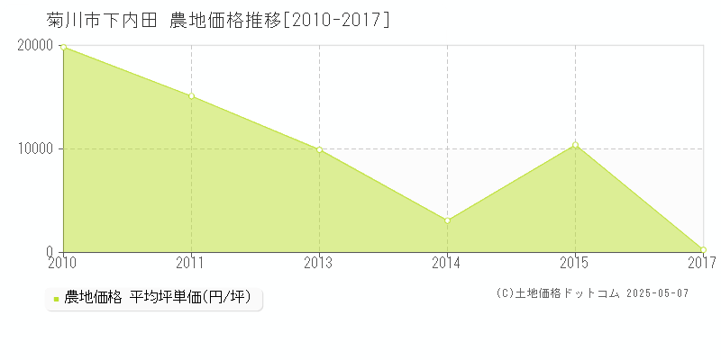 下内田(菊川市)の農地価格推移グラフ(坪単価)[2010-2017年]