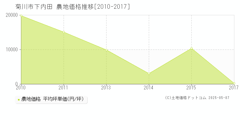 菊川市下内田の農地価格推移グラフ 