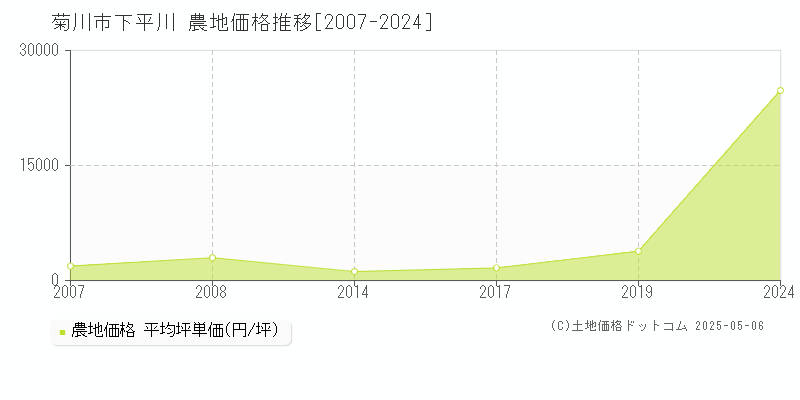 下平川(菊川市)の農地価格推移グラフ(坪単価)[2007-2024年]
