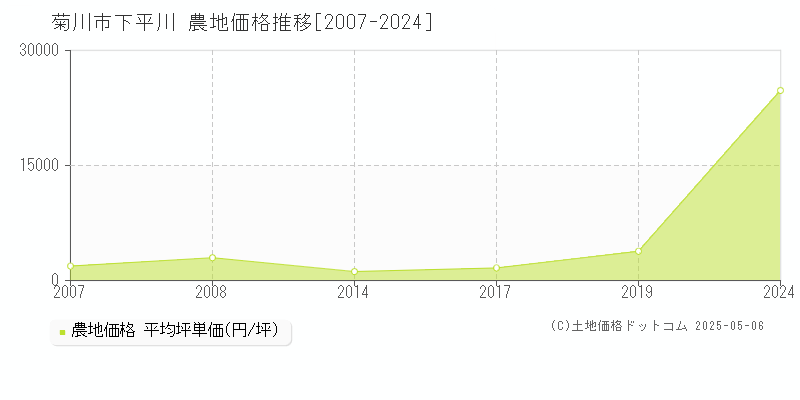 菊川市下平川の農地価格推移グラフ 