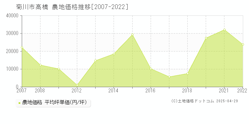 菊川市高橋の農地価格推移グラフ 