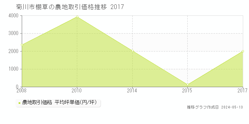 菊川市棚草の農地価格推移グラフ 