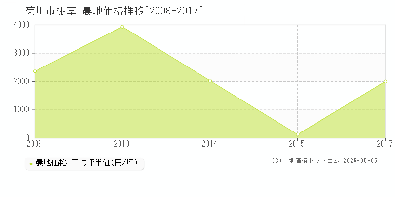 棚草(菊川市)の農地価格推移グラフ(坪単価)[2008-2017年]