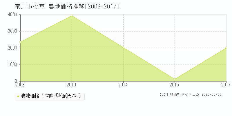 菊川市棚草の農地価格推移グラフ 