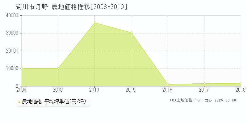 丹野(菊川市)の農地価格推移グラフ(坪単価)[2008-2019年]