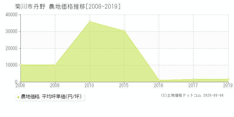 菊川市丹野の農地価格推移グラフ 