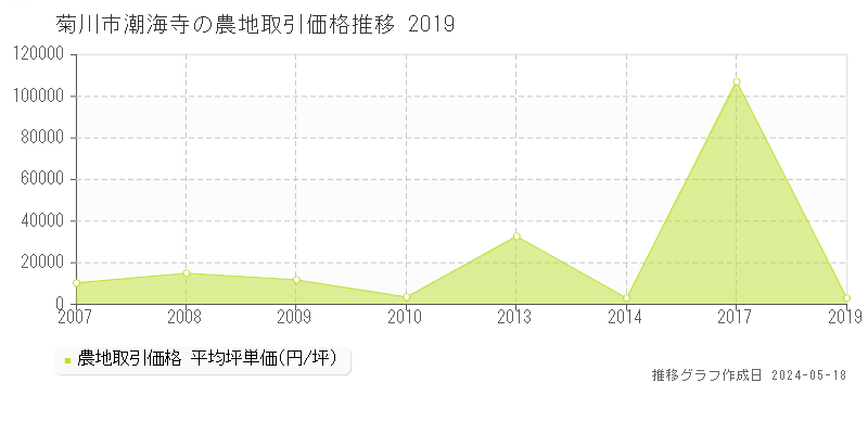 菊川市潮海寺の農地価格推移グラフ 