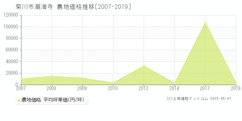 潮海寺(菊川市)の農地価格推移グラフ(坪単価)[2007-2019年]