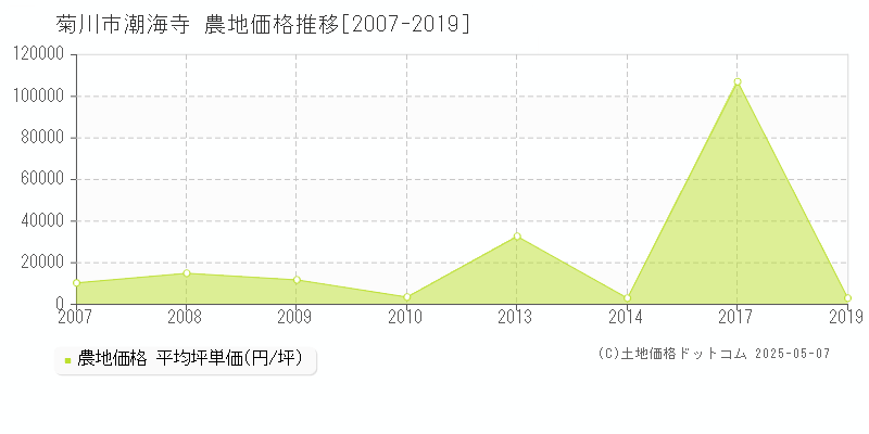 菊川市潮海寺の農地価格推移グラフ 