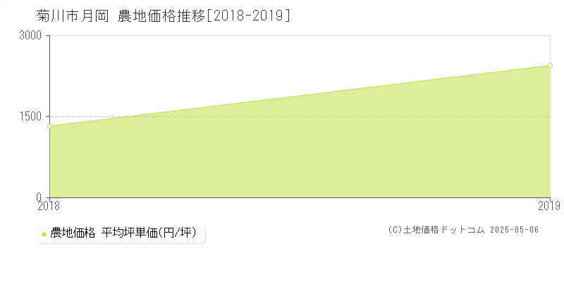 月岡(菊川市)の農地価格推移グラフ(坪単価)[2018-2019年]
