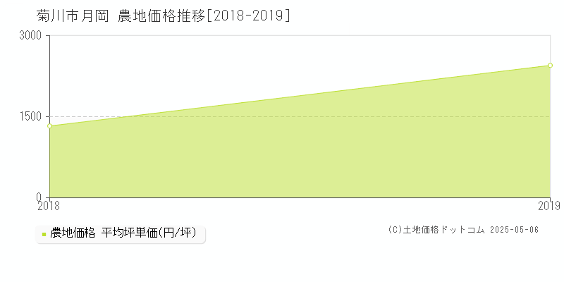 菊川市月岡の農地価格推移グラフ 