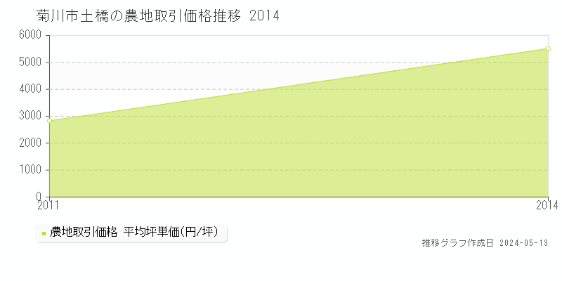 菊川市土橋の農地価格推移グラフ 