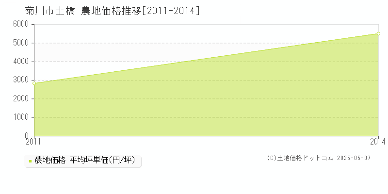 土橋(菊川市)の農地価格推移グラフ(坪単価)[2011-2014年]
