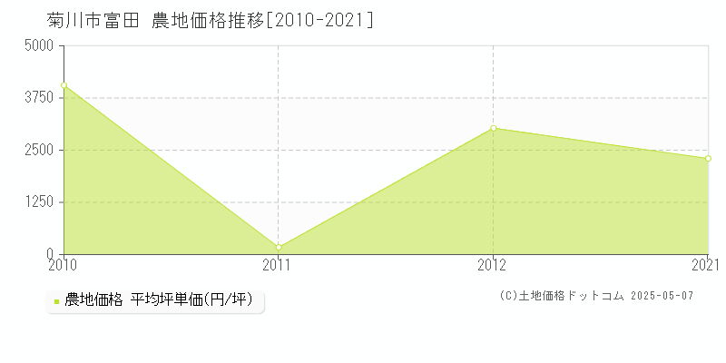 富田(菊川市)の農地価格推移グラフ(坪単価)[2010-2021年]