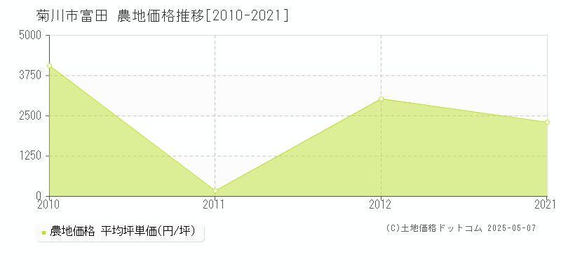 菊川市富田の農地価格推移グラフ 