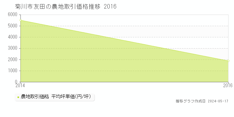 菊川市友田の農地価格推移グラフ 