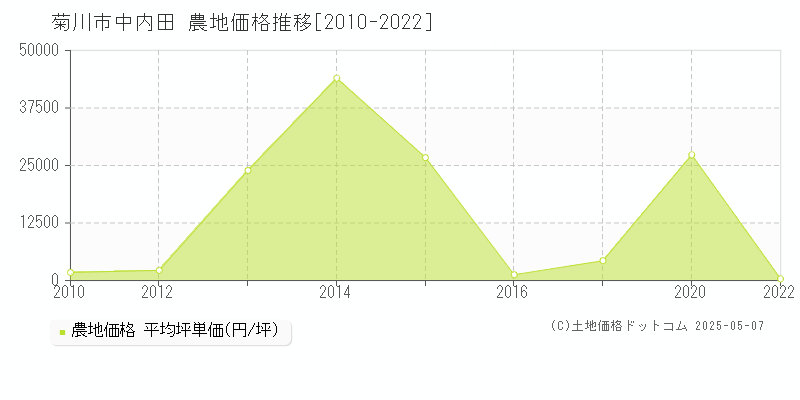 中内田(菊川市)の農地価格推移グラフ(坪単価)[2010-2022年]