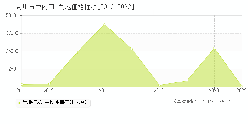 菊川市中内田の農地価格推移グラフ 